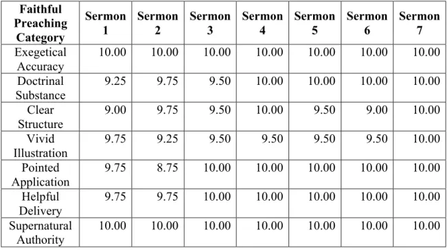 Table 1. Sermon assessment scores  Faithful 