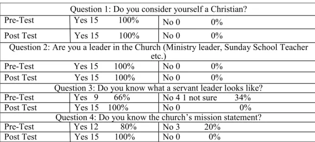 Table A2. Responses to questions 7-21 