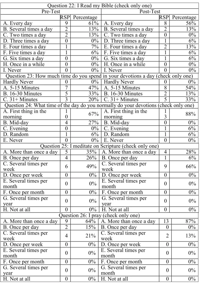 Table A3. Responses to questions 22-30  Question 22: I Read my Bible (check only one) 