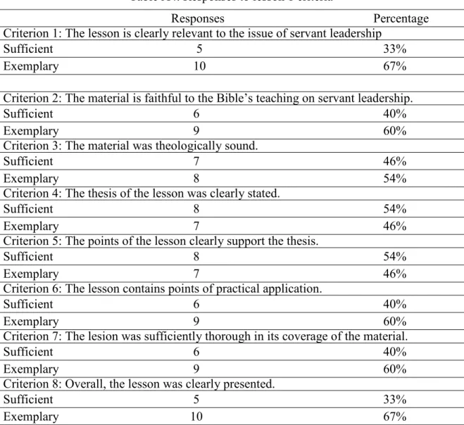Table A4. Responses to lesson 1 criteria 