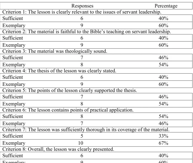 Table A5. Responses to lesson 2 criteria 