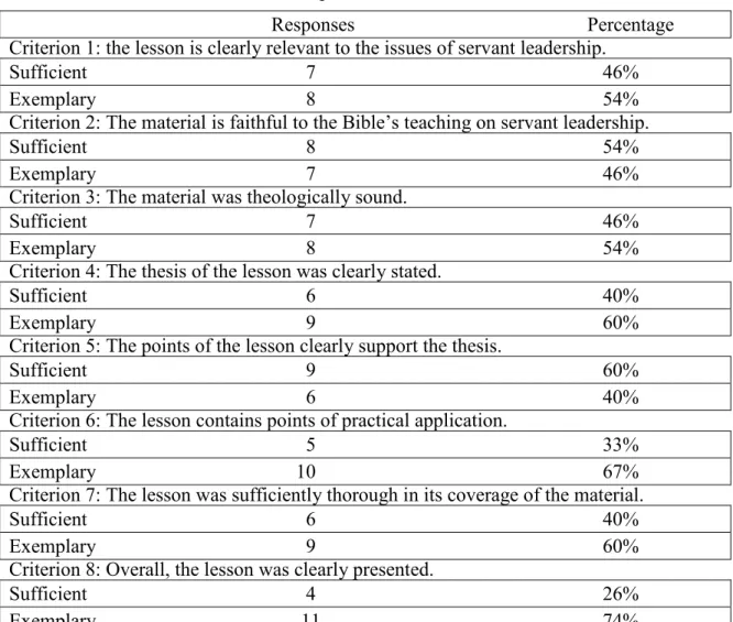 Table A6. Responses to lesson 3 criteria 