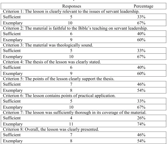 Table A7. Responses to lesson 4 criteria 