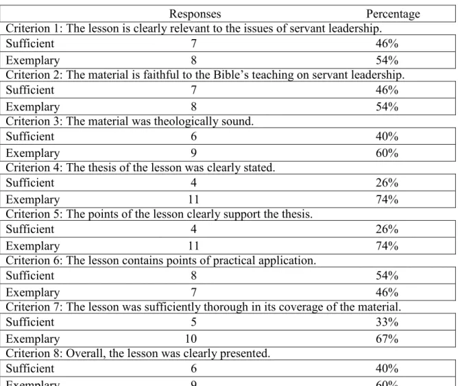 Table A8. Responses to lesson 5 criteria 