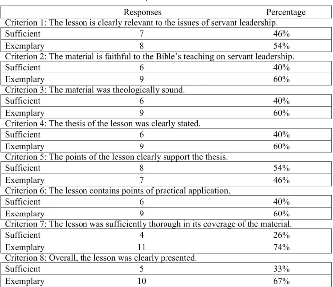 Table A9. Responses to lesson 6 criteria 