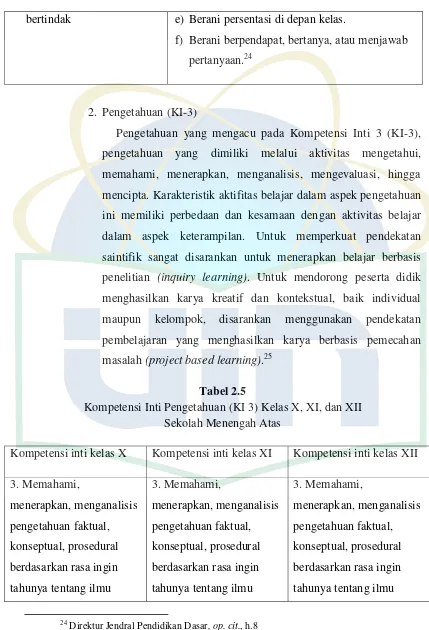Tabel 2.5 Kompetensi Inti Pengetahuan (KI 3) Kelas X, XI, dan XII 