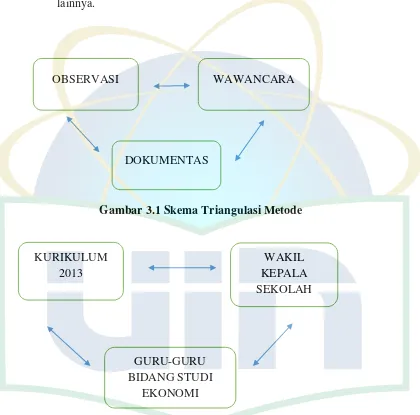Gambar 3.1 Skema Triangulasi Metode 