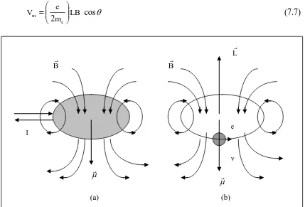 Gambar 7.1. Momen Magnetik Pada Simpal Arus dan Elektron Orbital 