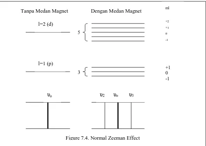 Figure 7.4. Normal Zeeman Effect 