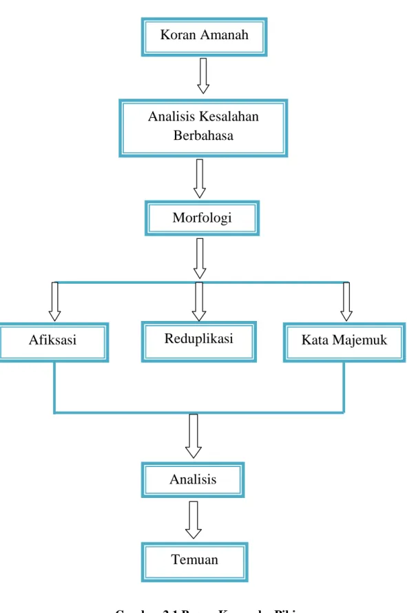 Gambar 2.1 Bagan Kerangka Pikir