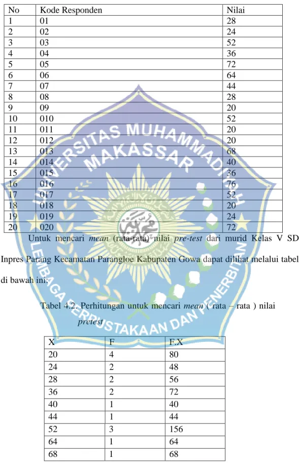 Tabel 4.1. Skor Nilai Pre-Test 
