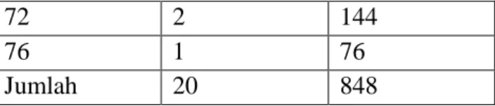Tabel 4.3. Tingkat hasil belajarPretest 