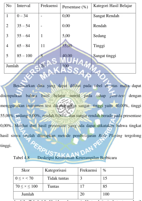 Tabel 4.7. Tingkat hasil belajarPost-test 