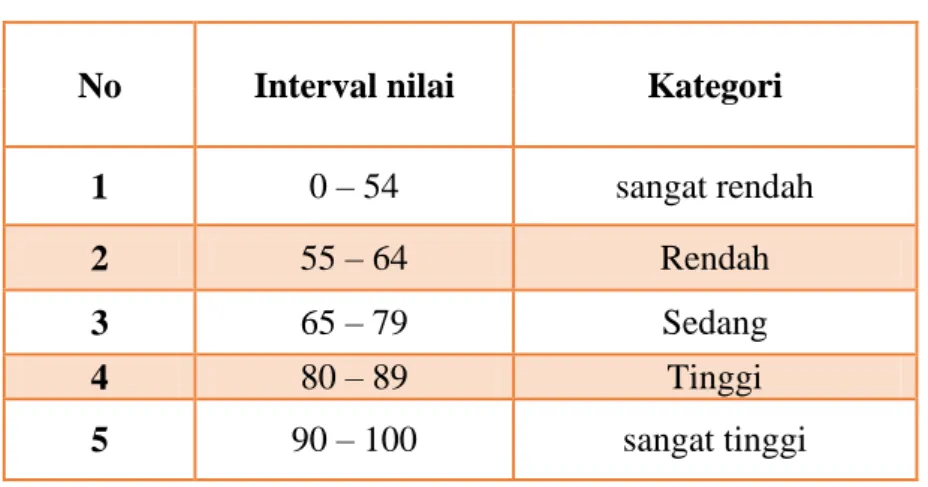 Tabel 3.4 Data kategori hasil membaca pantun siswa SD Negeri Samata  Kabupaten Gowa 