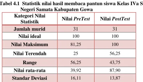 Tabel 4.1  Statistik nilai hasil membaca pantun siswa Kelas IVa SD  Negeri Samata Kabupaten Gowa 