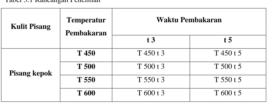 Tabel 3.1 Rancangan Penelitian 
