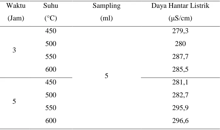Tabel L1.4 Data Analisis Daya Hantar Listrik Ekstrak Abu 