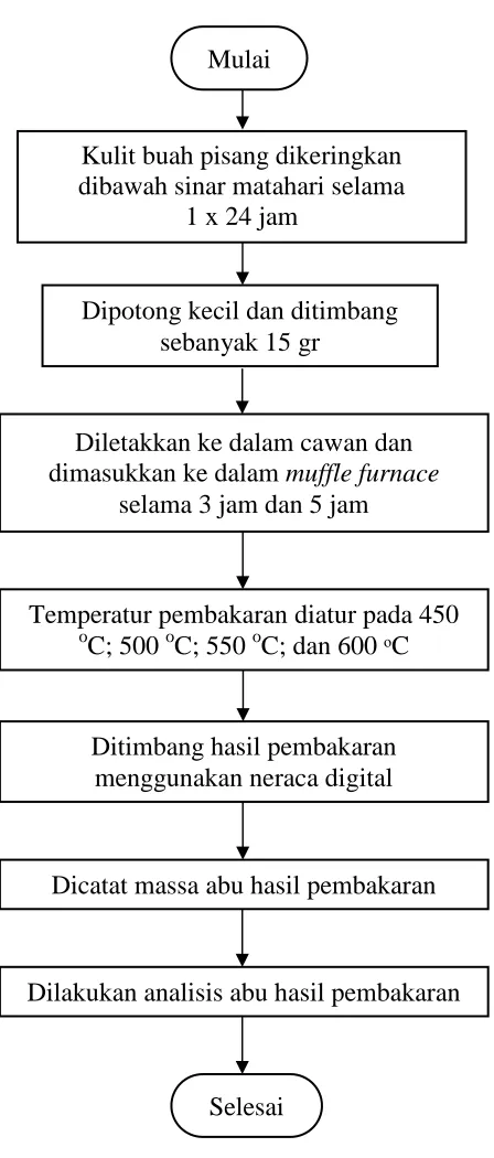 Gambar 3.1 Flowchart Percobaan Pembuatan Abu [31] 