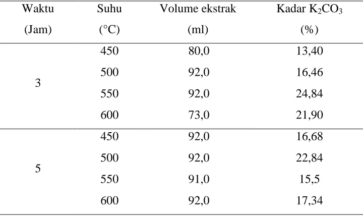 Tabel L1.7 Data Analisis Kadar K2CO3 di dalam Abu (Lanjutan) 