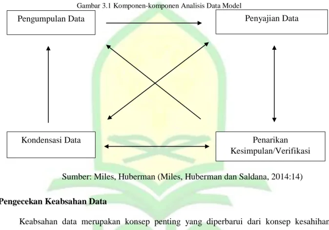 Gambar 3.1 Komponen-komponen Analisis Data Model 