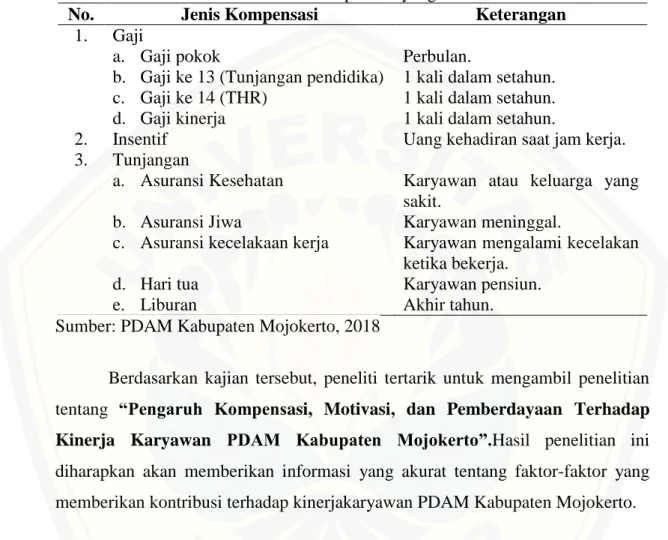 Tabel 1.1 Jenis Kompensasi yang diberikan 