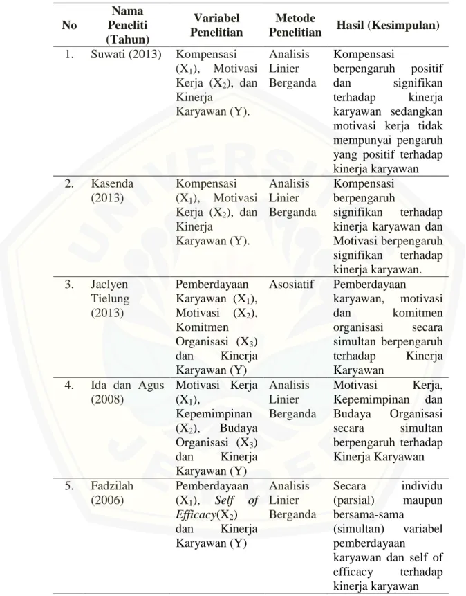 Tabel 2.1 Penelitian Terdahulu 