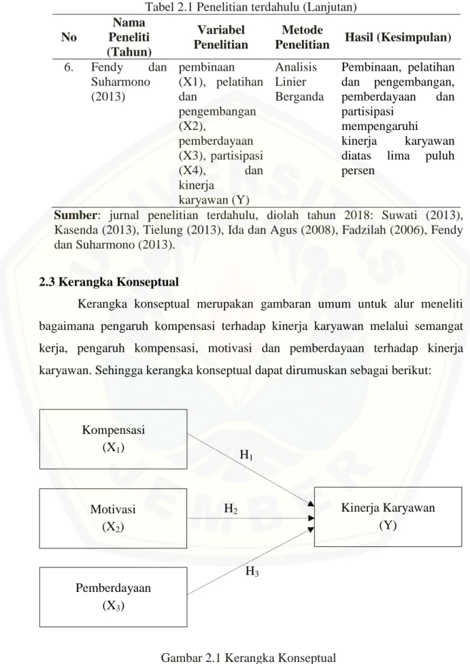 Tabel 2.1 Penelitian terdahulu (Lanjutan) 