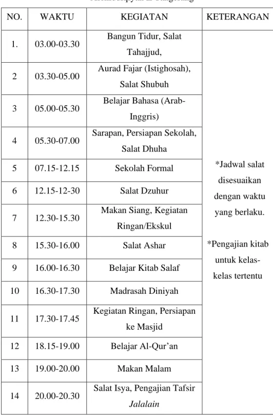 Tabel 3. 1 Jadwal Kegiatan Harian Pondok Pesantren  Asshiddiqiyah II Tangerang 
