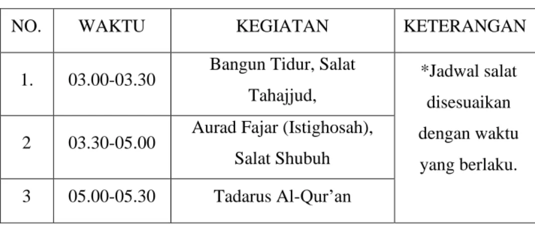 Tabel 3. 3 Jadwal Kegiatan Harian Santri Tah̠fizh Al-Qur’ân  di Pondok Pesantren Asshiddiqiyah II Tangerang 