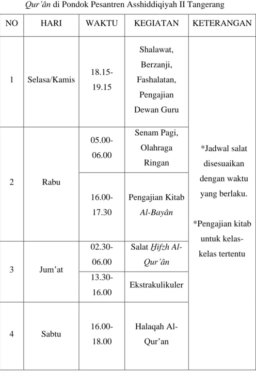 Tabel 3. 4 Jadwal Kegiatan Mingguan Santri Tah̠fizh Al- Al-Qur’ân di Pondok Pesantren Asshiddiqiyah II Tangerang 