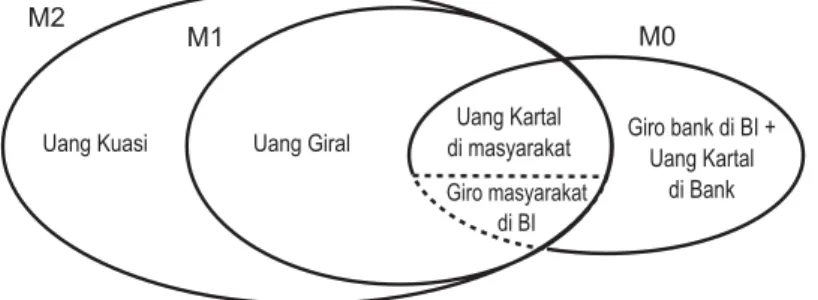 Diagram 1. Hubungan M0, M1, dan M2