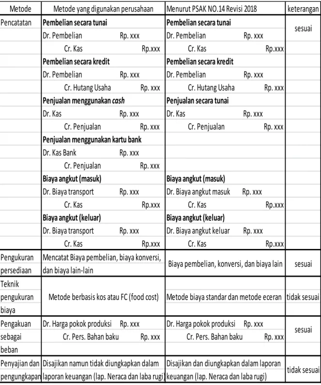 Analisis Metode Pencatatan Dan Penilaian Persediaan Bahan Baku Berdasarkan Psak No14 Pada Pt 0709