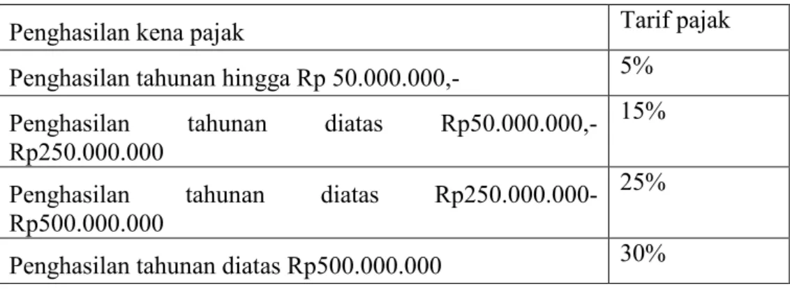 Table 1 Wajib pajak yang tidak memiliki NPWP 