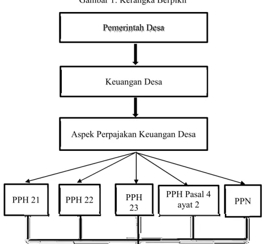 Gambar 1: Kerangka Berpikir 