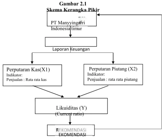 Gambar 2.1  Skema Kerangka Pikir 