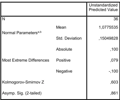 Tabel 4.4 Hasil Uji Normalitas 