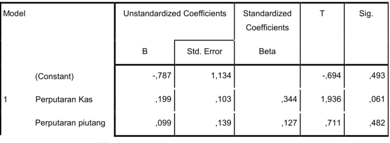 Tabel 4.6 Uji Heteroskedastisitas 