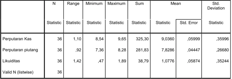 Tabel 4.7 Hasil Uji Analisis Statistik Deskriptif 