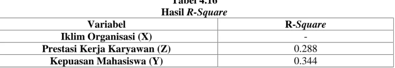 Tabel 4.16 Hasil R-Square