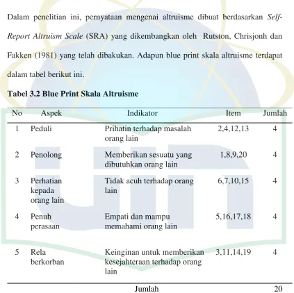 Tabel 3.2 Blue Print Skala Altruisme 