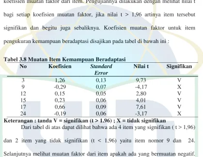 Tabel 3.8 Muatan Item Kemampuan Beradaptasi 