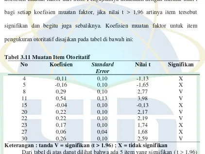 Tabel 3.11 Muatan Item Otoritatif 