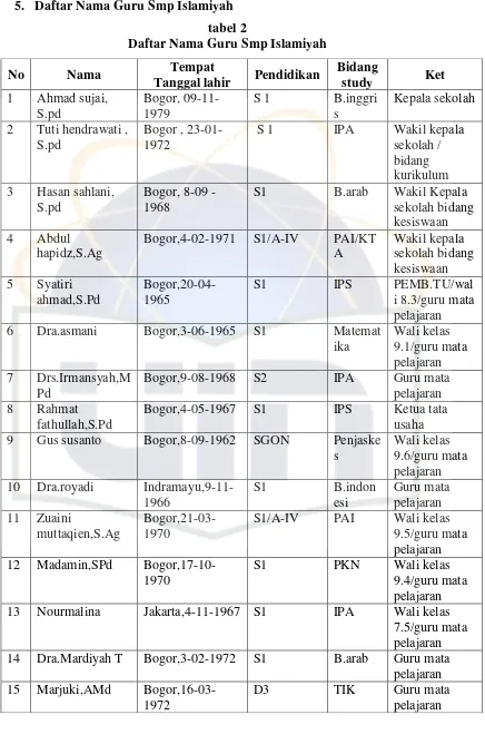 tabel 2 Daftar Nama Guru Smp Islamiyah 