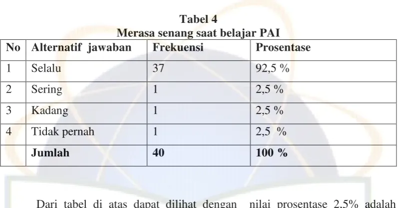 Tabel 4 Merasa senang saat belajar PAI  