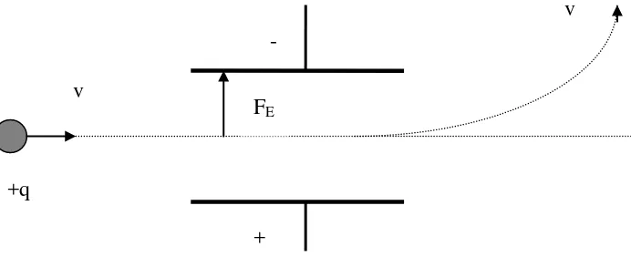 Figure 9.5. Motion of Charged Particle in Electric Field E  