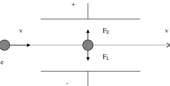 Figure 9.6. Motion of electron in Magnetic and Electric Field 
