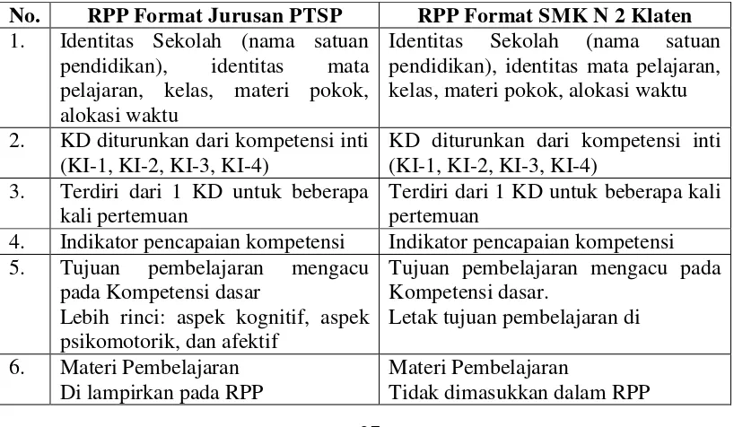 Tabel 2. Analisis RPP Jurusan PTSP FT UNY dan SMK N 2 KLATEN 