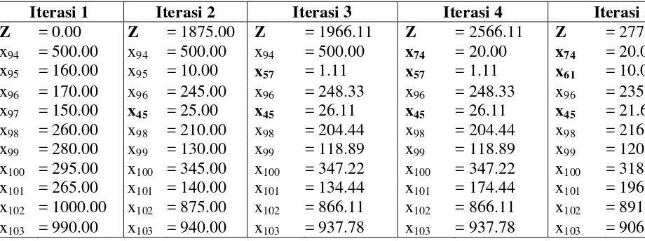Tabel Nilai Variabel dan Nilai Z pada Tiap Iterasi Kasus 3 dengan Metode 