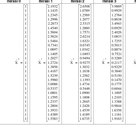 Tabel Nilai Variabel dan Nilai Z pada Tiap Iterasi Kasus 3 dengan Algoritma Titik Interior 