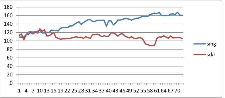 Gambar.1.  Grafik data simulasi IHK komoditas beras pada kota Semarang dan Surakarta bulan Januari 2002 